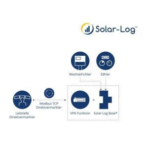 Modbus TCP Direktvermarktungslizenz 100kWp Modbus TCP Direktvermarktung DPM-Inte