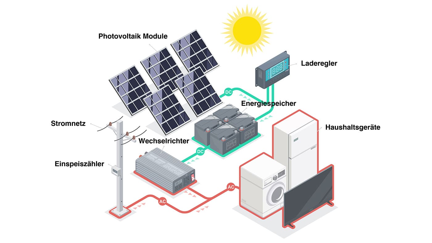 Komponenten einer Photovoltaik-Anlage